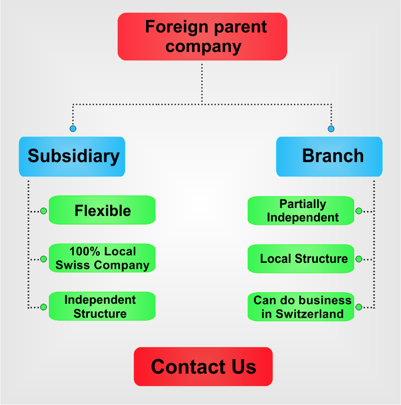subsidiary-vs-branch-in-switzerland.png